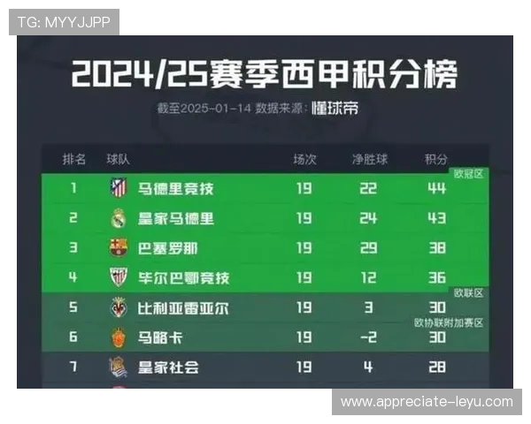 皇马巴萨新赛季争锋 西甲积分榜战况引关注